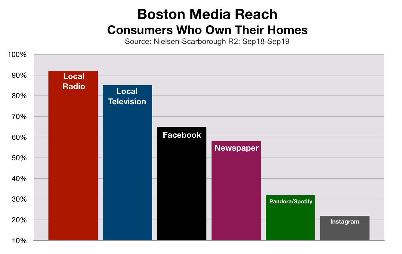 Advertising In Boston: Mortgage Rates