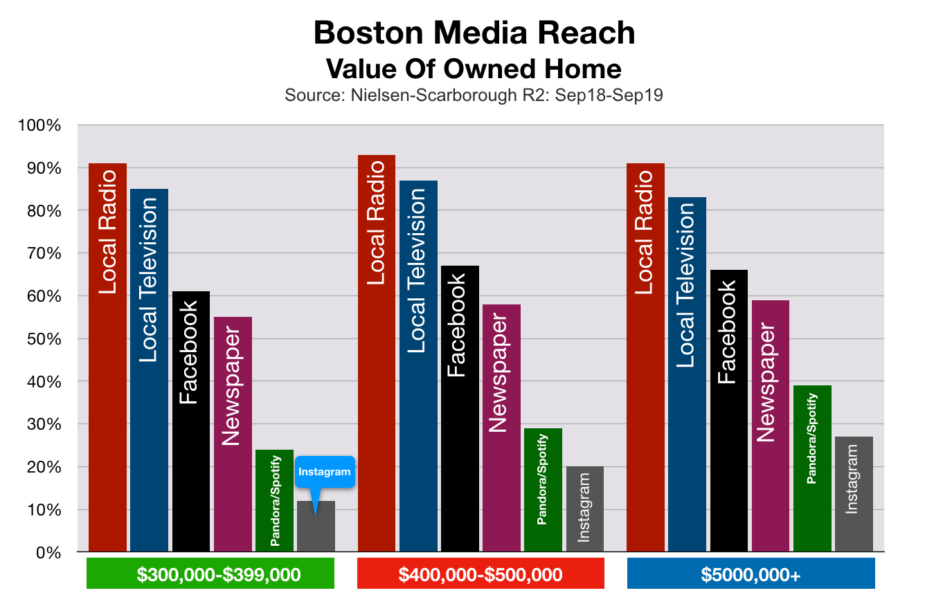 Advertise In Boston: Home Values