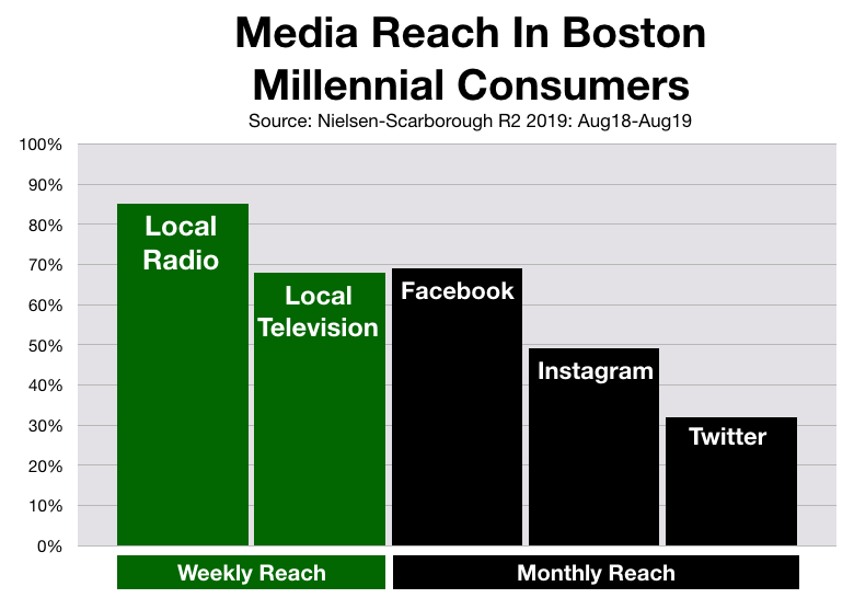 Advertising In Boston: Social Media