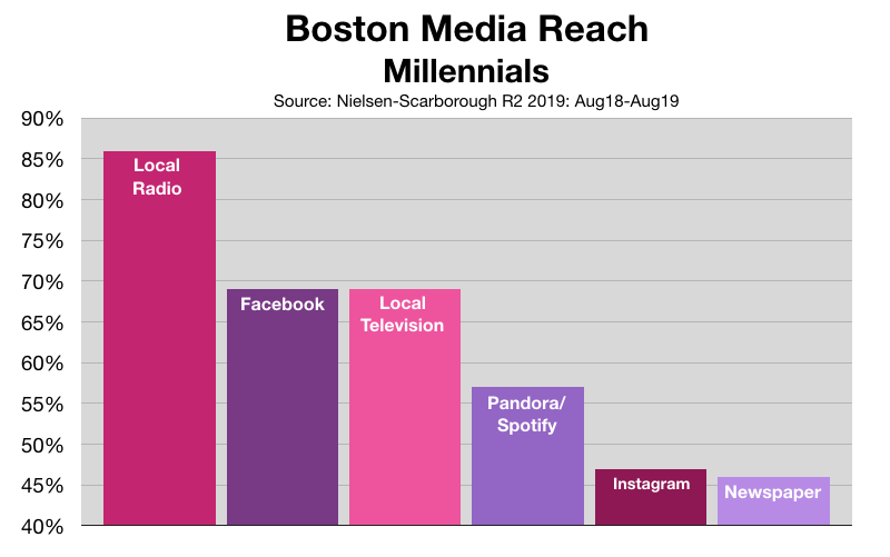 Advertising In Boston: Millennials (2020)