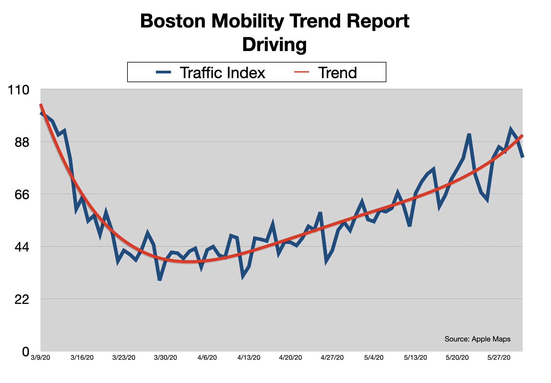 Advertise In Boston: Traffic