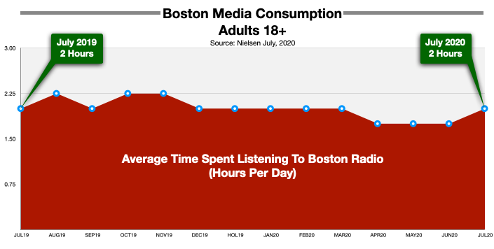 Advertising On Boston Radio: Pandemic