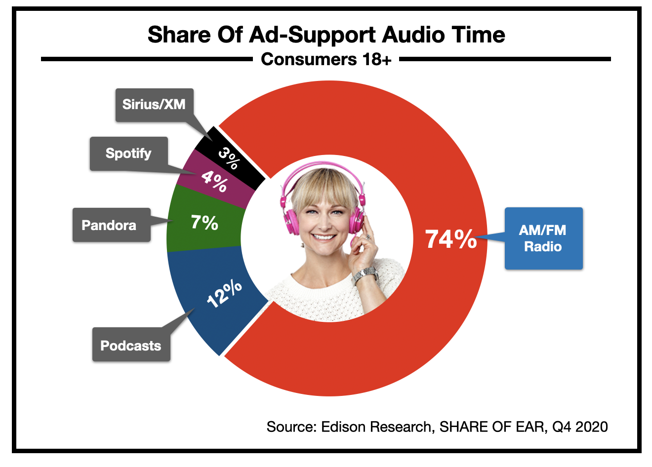 Advertising In Boston: Radio Listening 2021