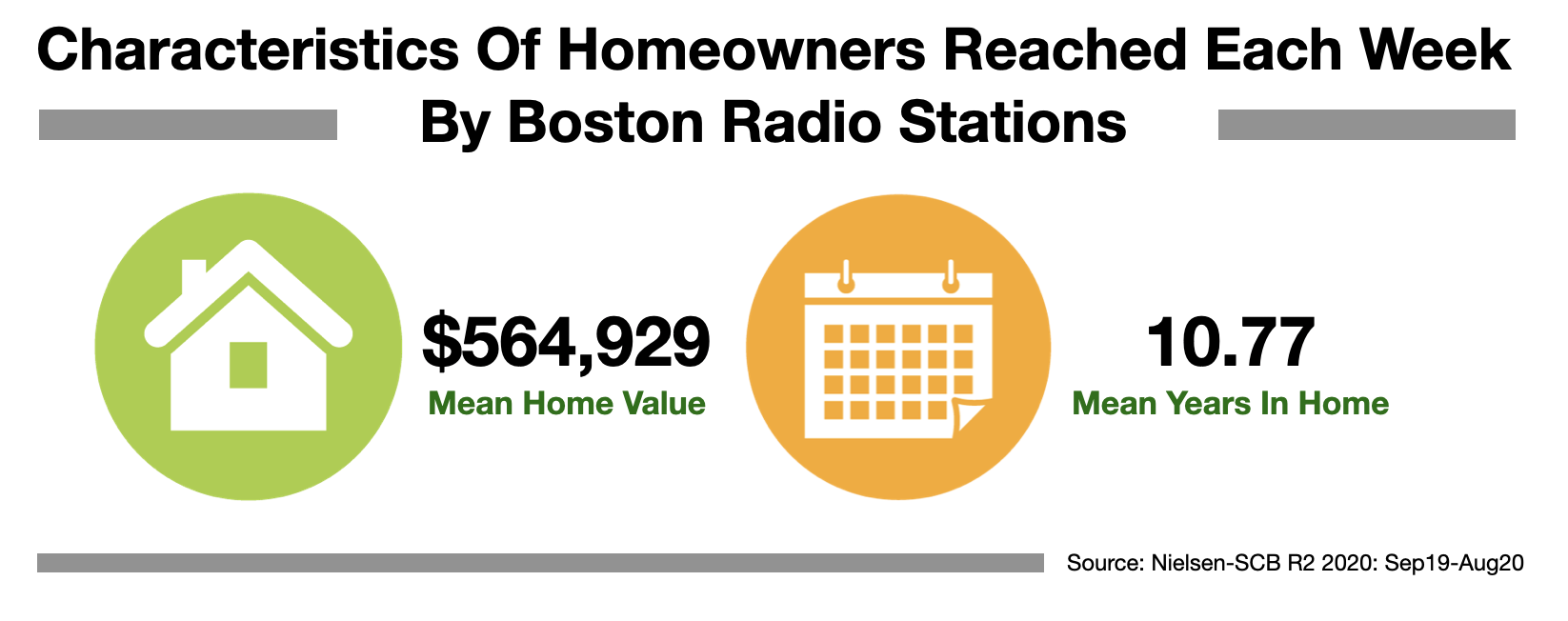 Advertise In Boston: Reach Homeowners