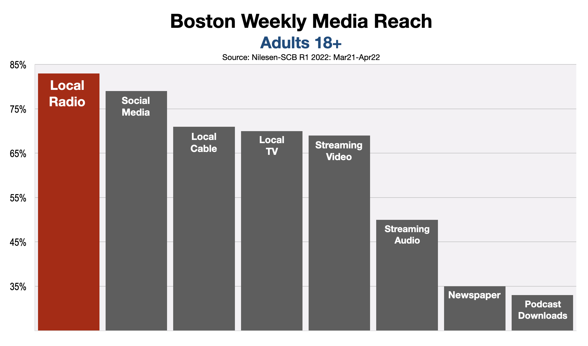 Advertise On Boston Radio: 2022 Reach
