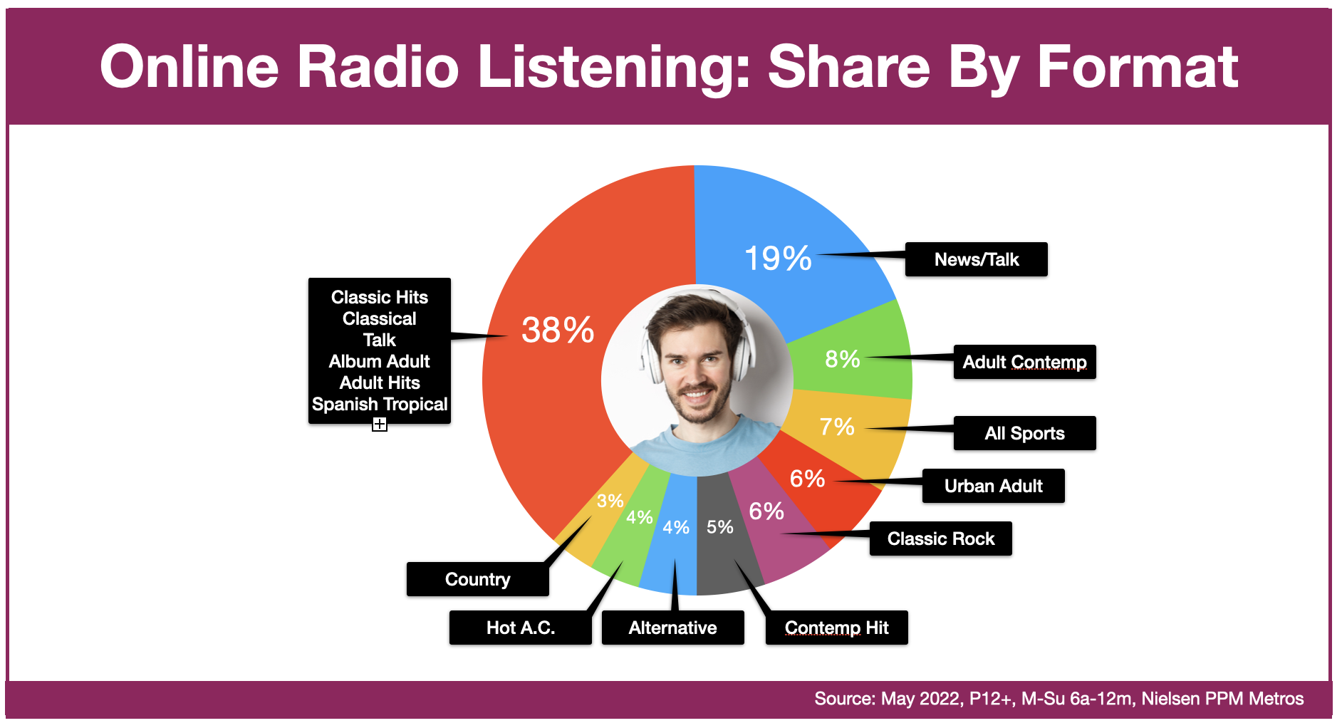Advertise In Detroit: Online Radio Listening By Format