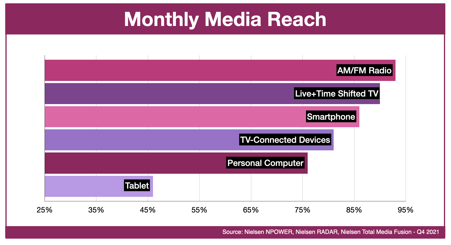 Advertising In Tampa Bay : Monthly Media Reach