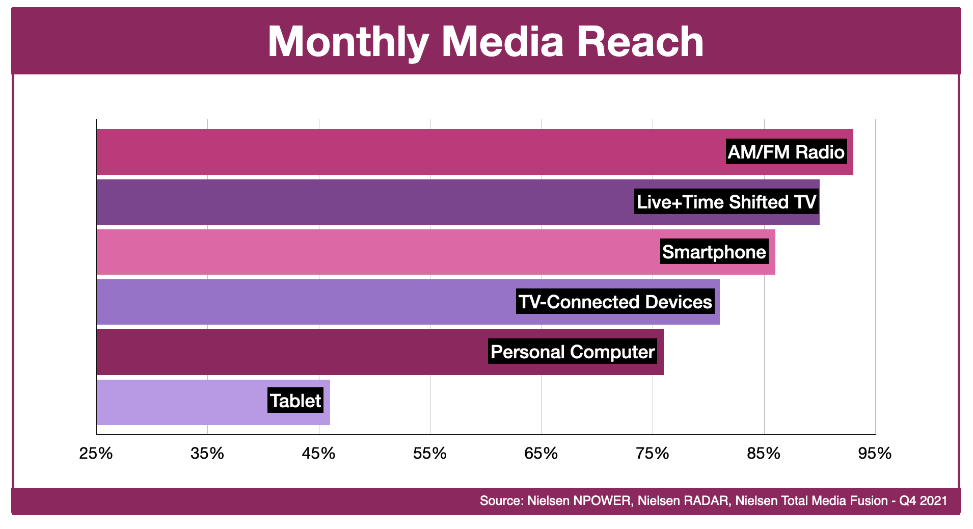 Advertising In FORT MYERS: Monthly Media Reach