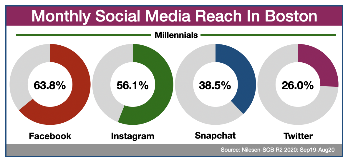 Social Media Advertising In Boston