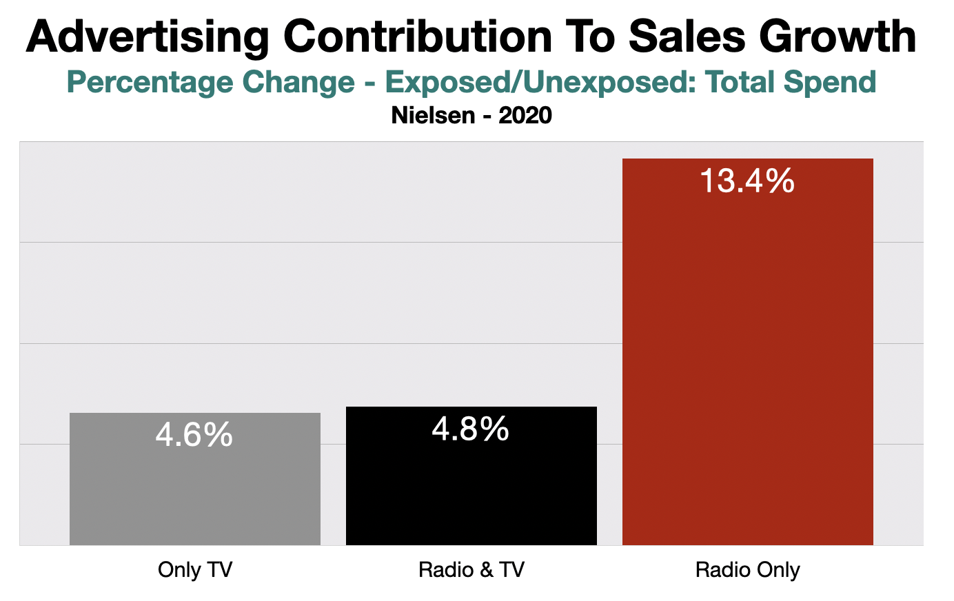 Television Advertising ROI Charlotte