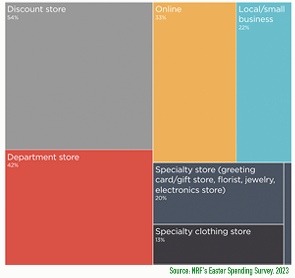 cF Advertise In Boston- Easter Spending By Category 2023